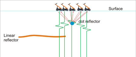 Principle of reflected signals representation on GPR profile