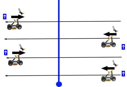 Collect GPR data without turn over