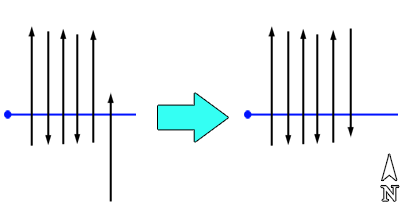How do correction direction of GPR profile