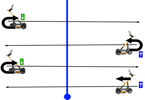 Collect GPR data with turn over