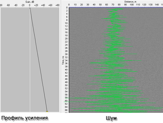 действуещее значение шума