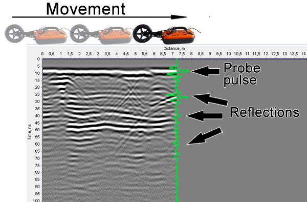 GPR uses electromagnetic impulses to find heterogeneities in the ground.