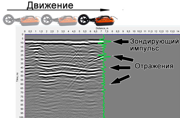 Георадар использует электромагнитные импульсы для выявления неоднородностей в исследуемой структуре.